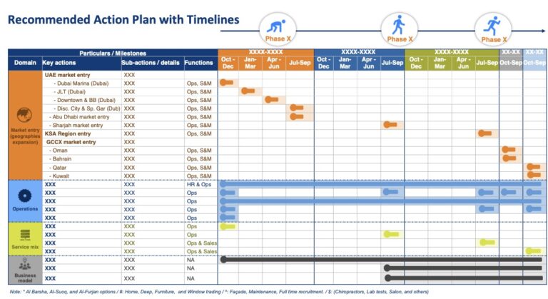 Recommended Action Plan with Timelines