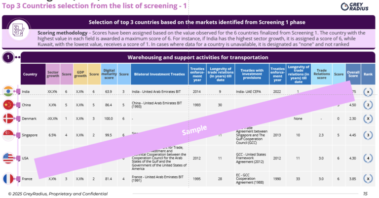 Top 3 Countries selection from the list of screening 1
