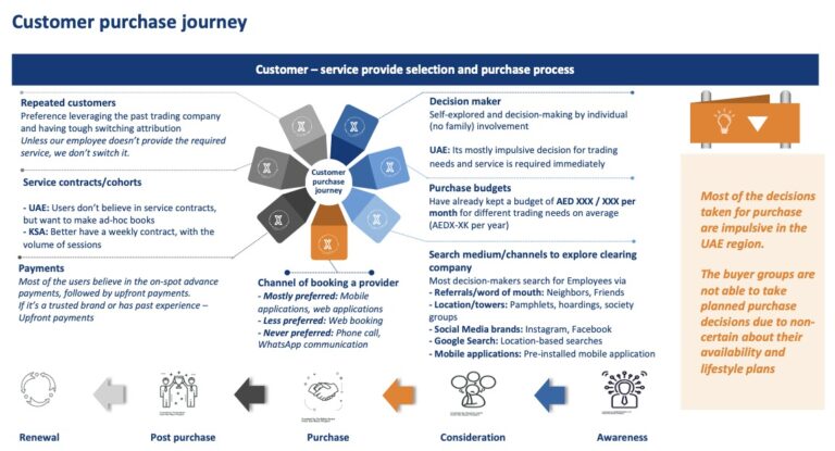customer purchase journey